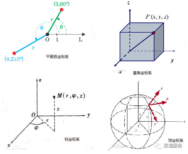 三次元測量儀知識分享，什么是極坐標(biāo)系？(圖1)