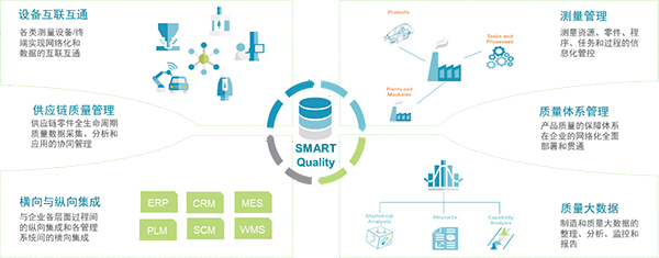 SMART Quality打破質控孤島，建立圍繞“質量”的全生命周期執行平臺(圖1)