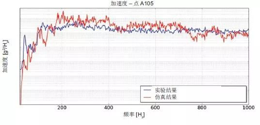 Actran 助力衛(wèi)星太陽能電池的振動聲學(xué)響應(yīng)預(yù)測(圖7) Actran 助力衛(wèi)星太陽能電池的振動聲學(xué)響應(yīng)預(yù)測(圖7)