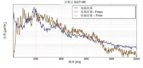 Actran 助力衛(wèi)星太陽能電池的振動聲學(xué)響應(yīng)預(yù)測(圖8) Actran 助力衛(wèi)星太陽能電池的振動聲學(xué)響應(yīng)預(yù)測(圖8)